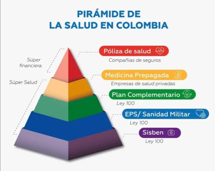 Infografía del sistema de salud en Colombia, EPS y SISBEN