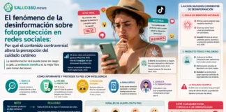 Desinformación sobre Protectores Solares en Redes | Salud 360 Pantalla de dispositivo móvil mostrando videos de tendencias sobre fotoprotección en contraste con la evidencia de la dermatología clínica.